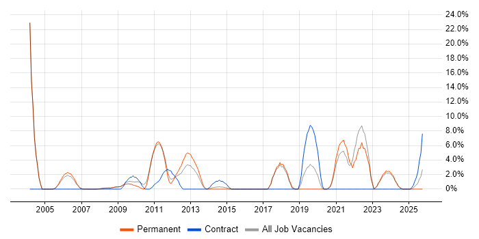 Logistics job vacancy trend in Lincoln