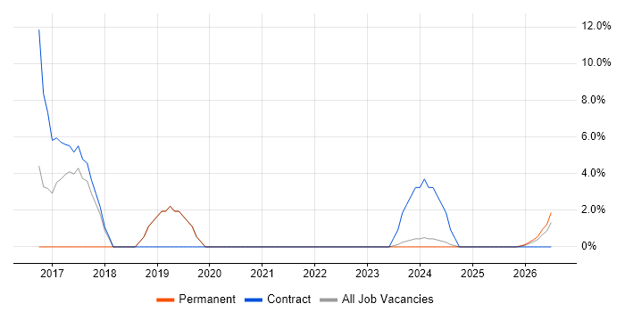 Machine Learning job vacancy trend in Lincoln