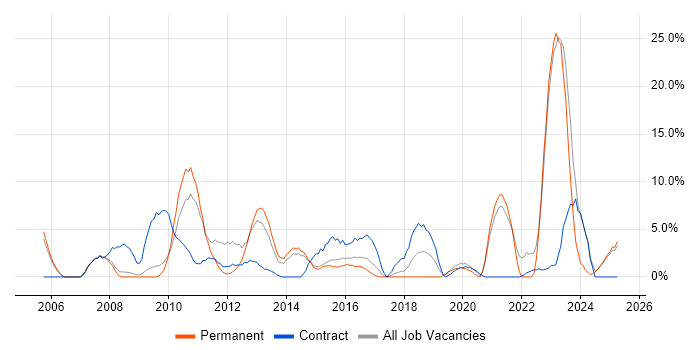 Job vacancy trend for Management Information System in Lincoln Job vacancy trend for Management Information System in Lincoln