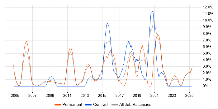 Job vacancy trend for Manufacturing in Lincoln