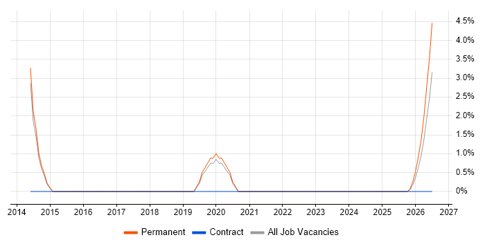 Marketing Executive job vacancy trend in Lincoln