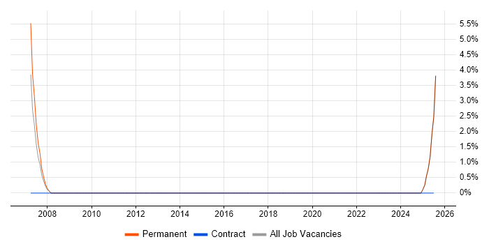 Job vacancy trend for Mathcad in Lincoln