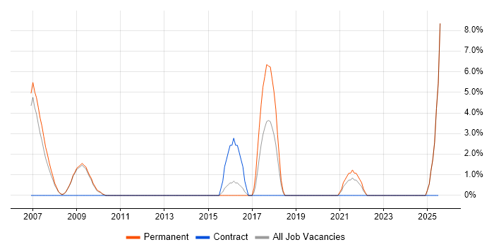 Job vacancy trend for Mathematical Modelling in Lincoln