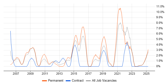 Job vacancy trend for Mentoring in Lincoln Job vacancy trend for Mentoring in Lincoln
