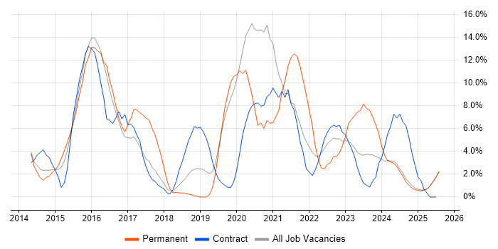 Job vacancy trend for Microsoft 365 in Lincoln Job vacancy trend for Microsoft 365 in Lincoln
