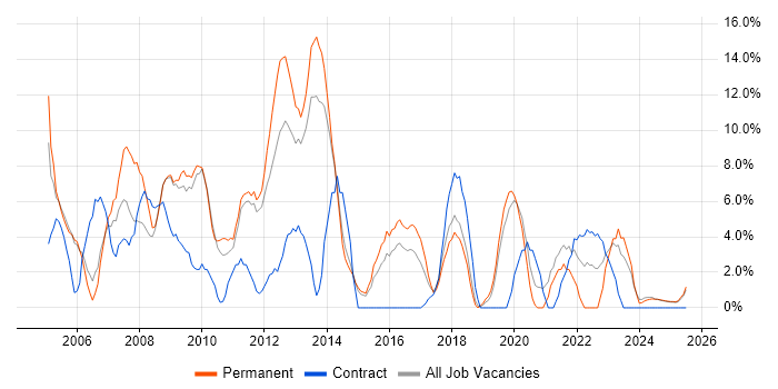 Job vacancy trend for Microsoft Certification in Lincoln Job vacancy trend for Microsoft Certification in Lincoln