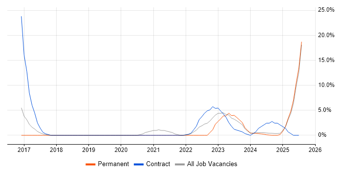 Job vacancy trend for Microsoft Intune in Lincoln