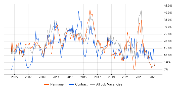 Job vacancy trend for Microsoft in Lincoln Job vacancy trend for Microsoft in Lincoln