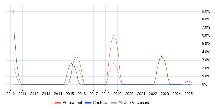 Job vacancy trend for Middleware in Lincoln