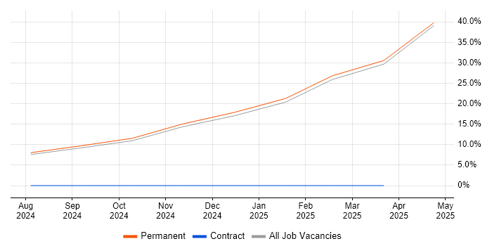 Job vacancy trend for MODAF in Lincoln