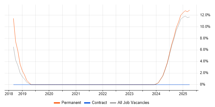 Job vacancy trend for Model-Based Systems Engineering in Lincoln Job vacancy trend for Model-Based Systems Engineering in Lincoln