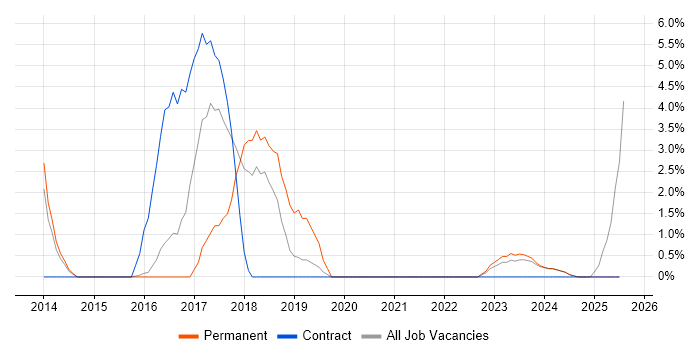 Job vacancy trend for MongoDB in Lincoln Job vacancy trend for MongoDB in Lincoln