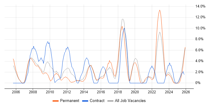 Microsoft Excel job vacancy trend in Lincoln