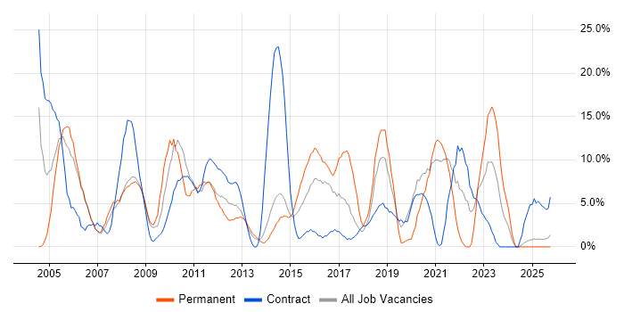 Microsoft Office job vacancy trend in Lincoln