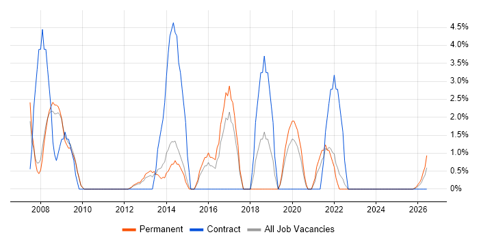 Microsoft PowerPoint job vacancy trend in Lincoln