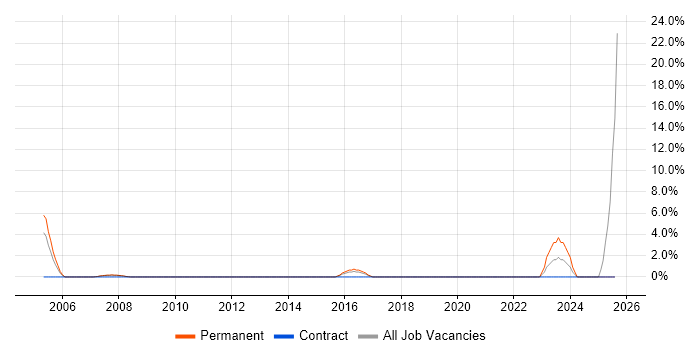Job vacancy trend for MS Visio in Lincoln