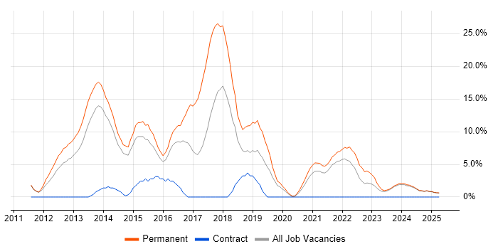 Job vacancy trend for MVC in Lincoln