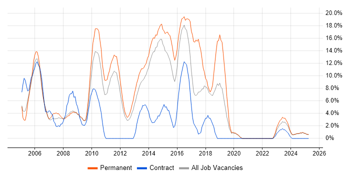 Job vacancy trend for MySQL in Lincoln