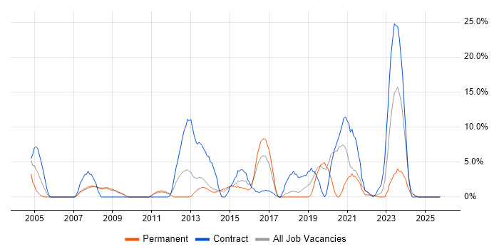 Network Engineer job vacancy trend in Lincoln
