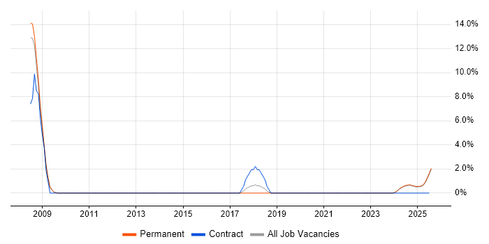 Job vacancy trend for Network Management in Lincoln
