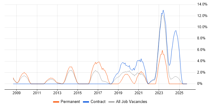 Network Security job vacancy trend in Lincoln