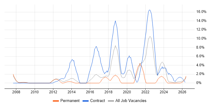 NHS job vacancy trend in Lincoln