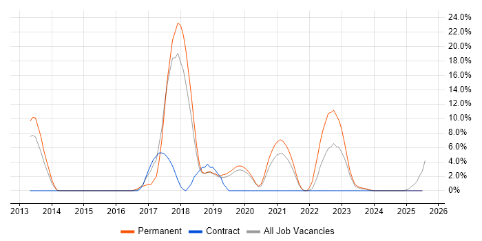 Job vacancy trend for Node.js in Lincoln Job vacancy trend for Node.js in Lincoln