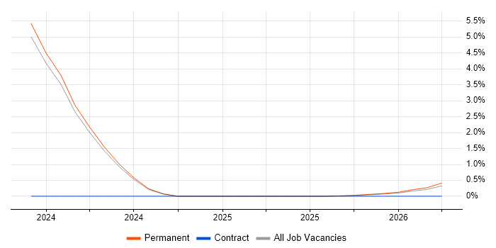 NonStop SQL job vacancy trend in Lincoln