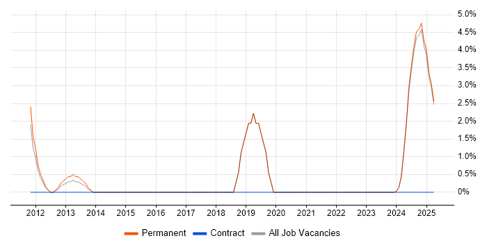 Job vacancy trend for Numerate Degree in Lincoln