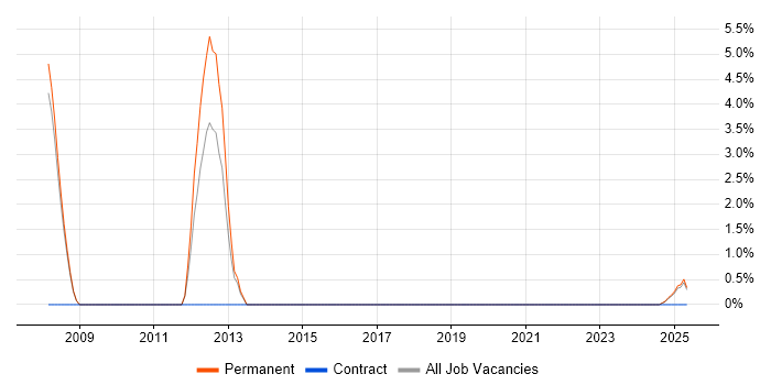 Job vacancy trend for NUnit in Lincoln
