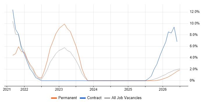 Onboarding job vacancy trend in Lincoln