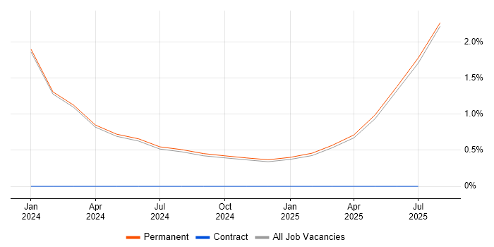 Job vacancy trend for OneDrive in Lincoln