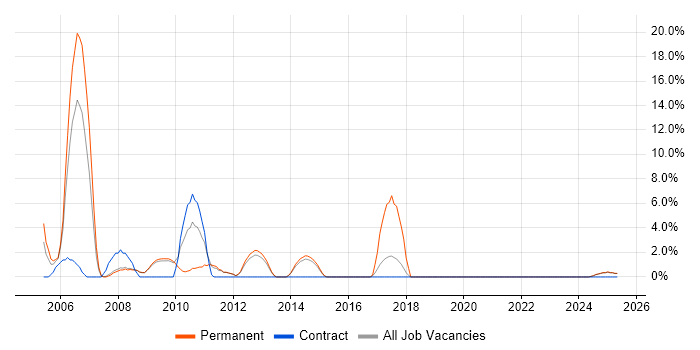 Job vacancy trend for OOD in Lincoln