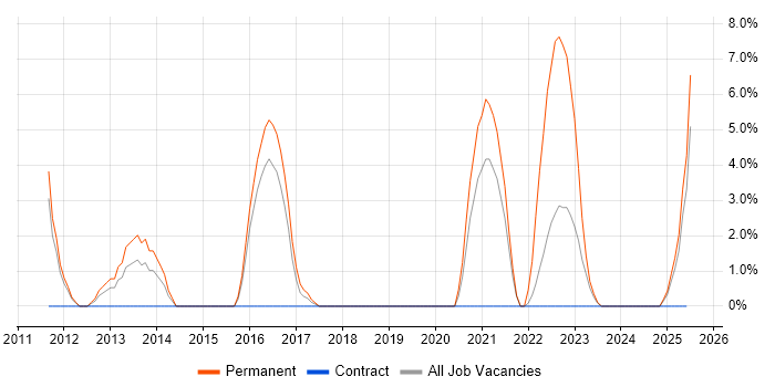 Job vacancy trend for Open Source in Lincoln