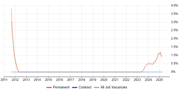 Job vacancy trend for OpenUP in Lincoln
