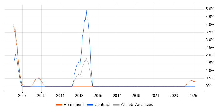 Job vacancy trend for Oracle Applications in Lincoln