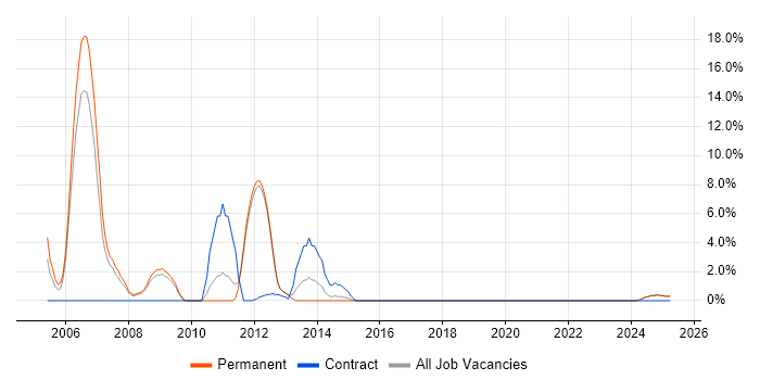 Job vacancy trend for Oracle Developer in Lincoln