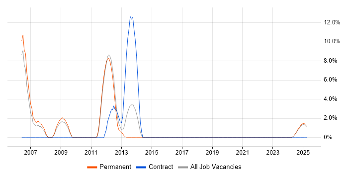 Job vacancy trend for Oracle Forms in Lincoln Job vacancy trend for Oracle Forms in Lincoln