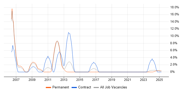 Job vacancy trend for Oracle Reports in Lincoln