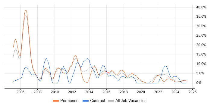 Job vacancy trend for Oracle in Lincoln Job vacancy trend for Oracle in Lincoln