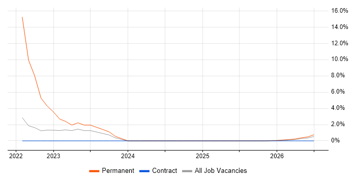 Order Management job vacancy trend in Lincoln