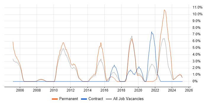 Job vacancy trend for Organisational Skills in Lincoln