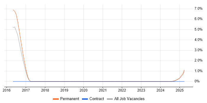 Job vacancy trend for OWASP in Lincoln
