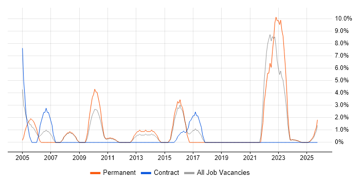 People Management job vacancy trend in Lincoln