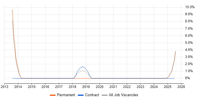 Job vacancy trend for Performance Analysis in Lincoln