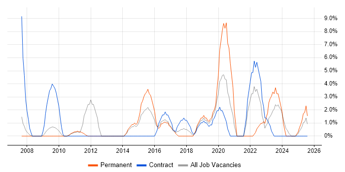 Job vacancy trend for Performance Management in Lincoln Job vacancy trend for Performance Management in Lincoln