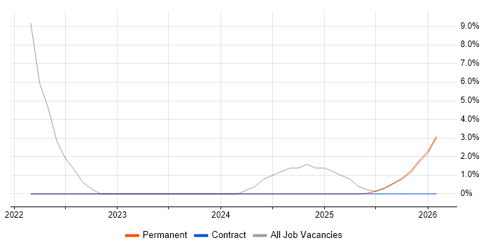 Performance Metrics job vacancy trend in Lincoln