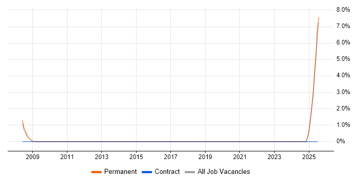 Job vacancy trend for PhD in Lincoln Job vacancy trend for PhD in Lincoln