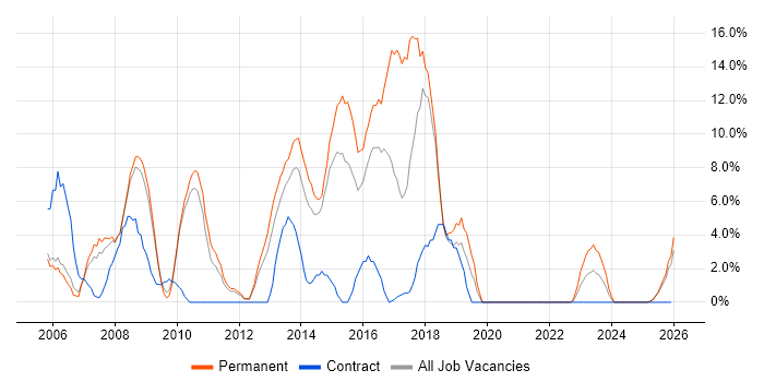 PHP Developer job vacancy trend in Lincoln