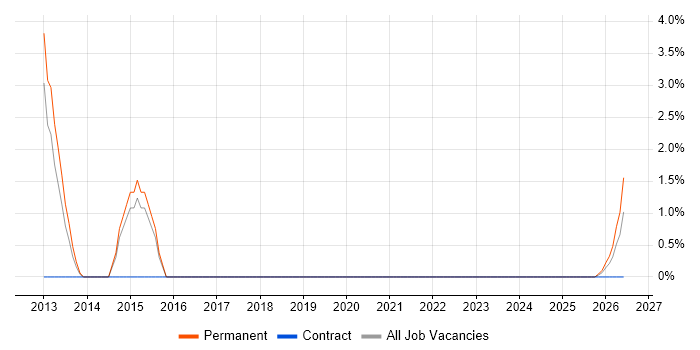 PHP Software Engineer job vacancy trend in Lincoln